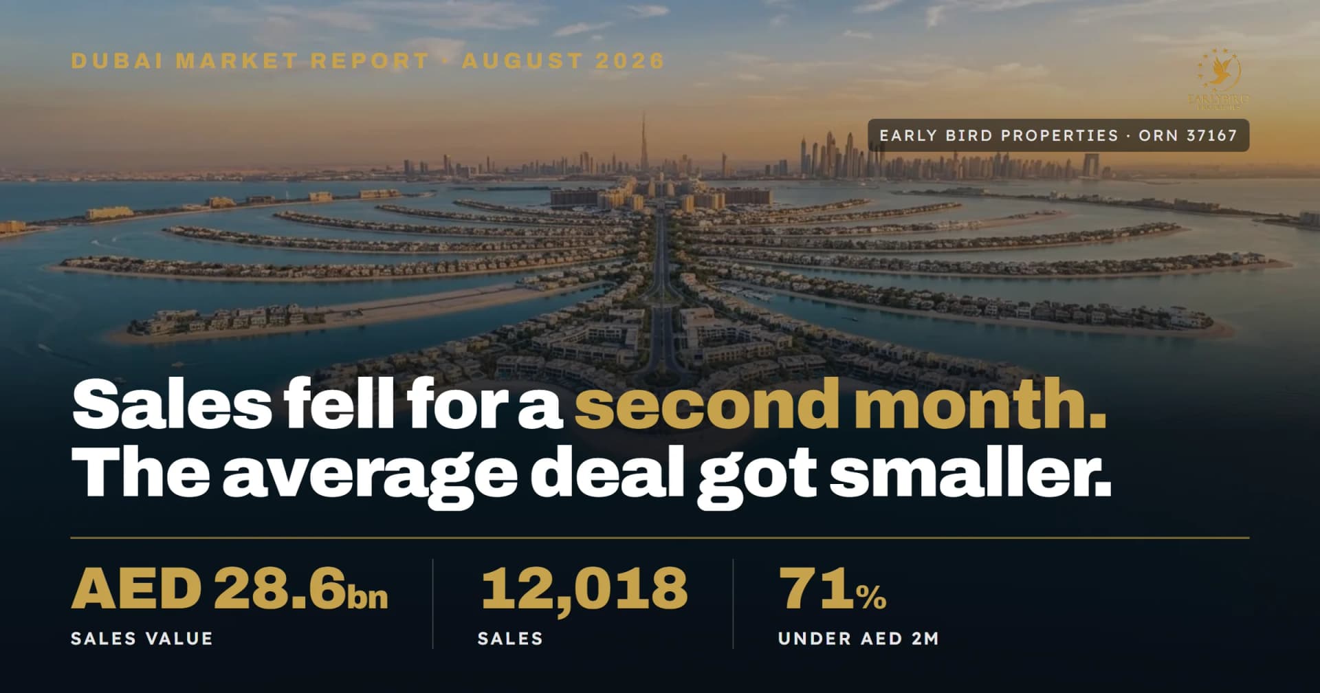 Dubai Property Market August 2026: 12,018 Sales Worth AED 28.6 Billion