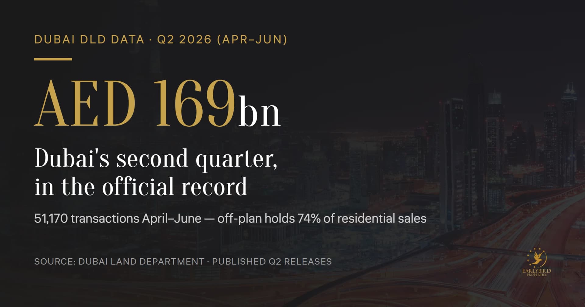 Dubai Real Estate Market Report Q2 2026: AED 169bn, 51,170 Deals