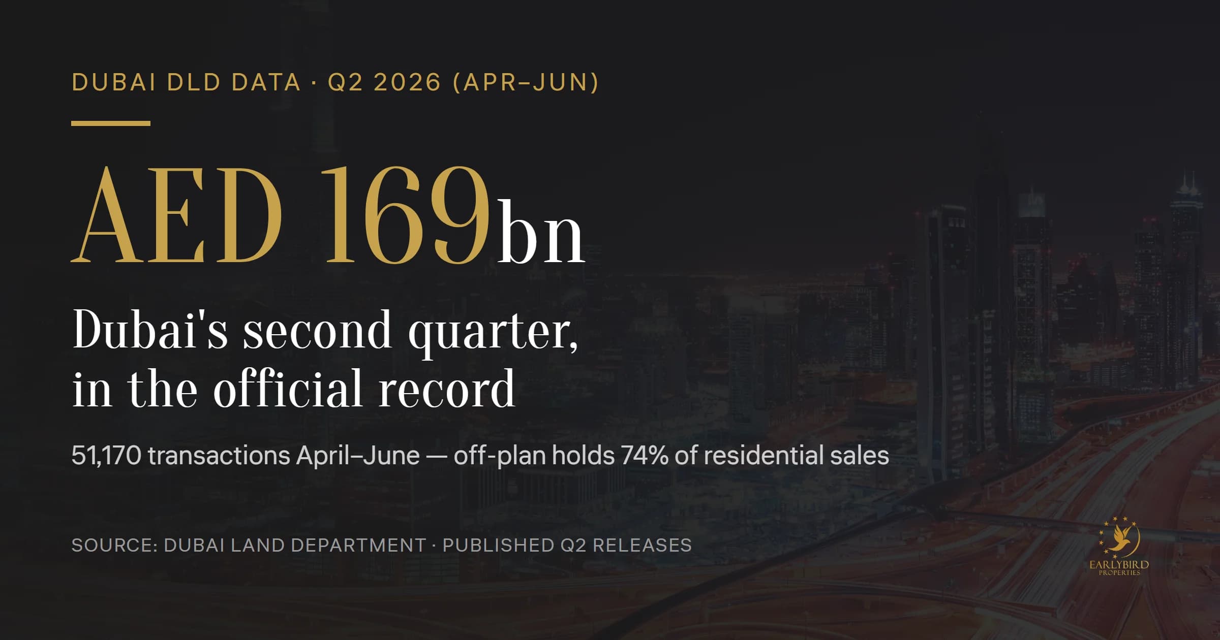 Dubai Real Estate Market Report Q2 2026: AED 169bn, 51,170 Deals