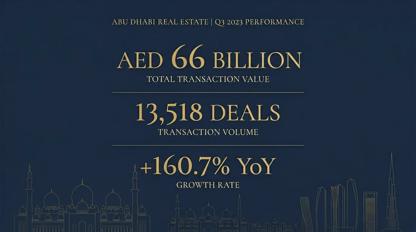 Abu Dhabi AED 66 billion Q2 2026 transaction value, +160.7% YoY ADREC
