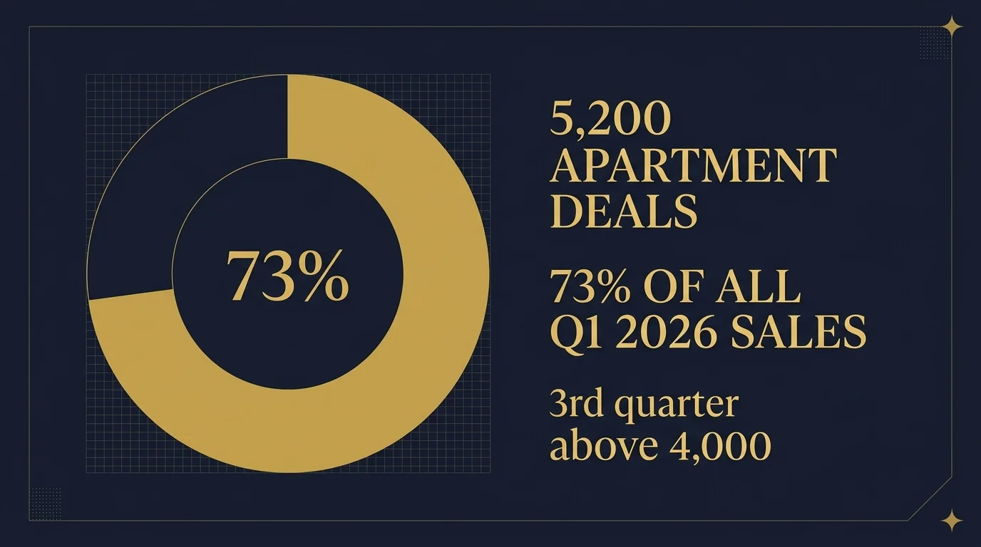 Abu Dhabi apartments 5,200 transactions, 73% share Q2 2026 Savills