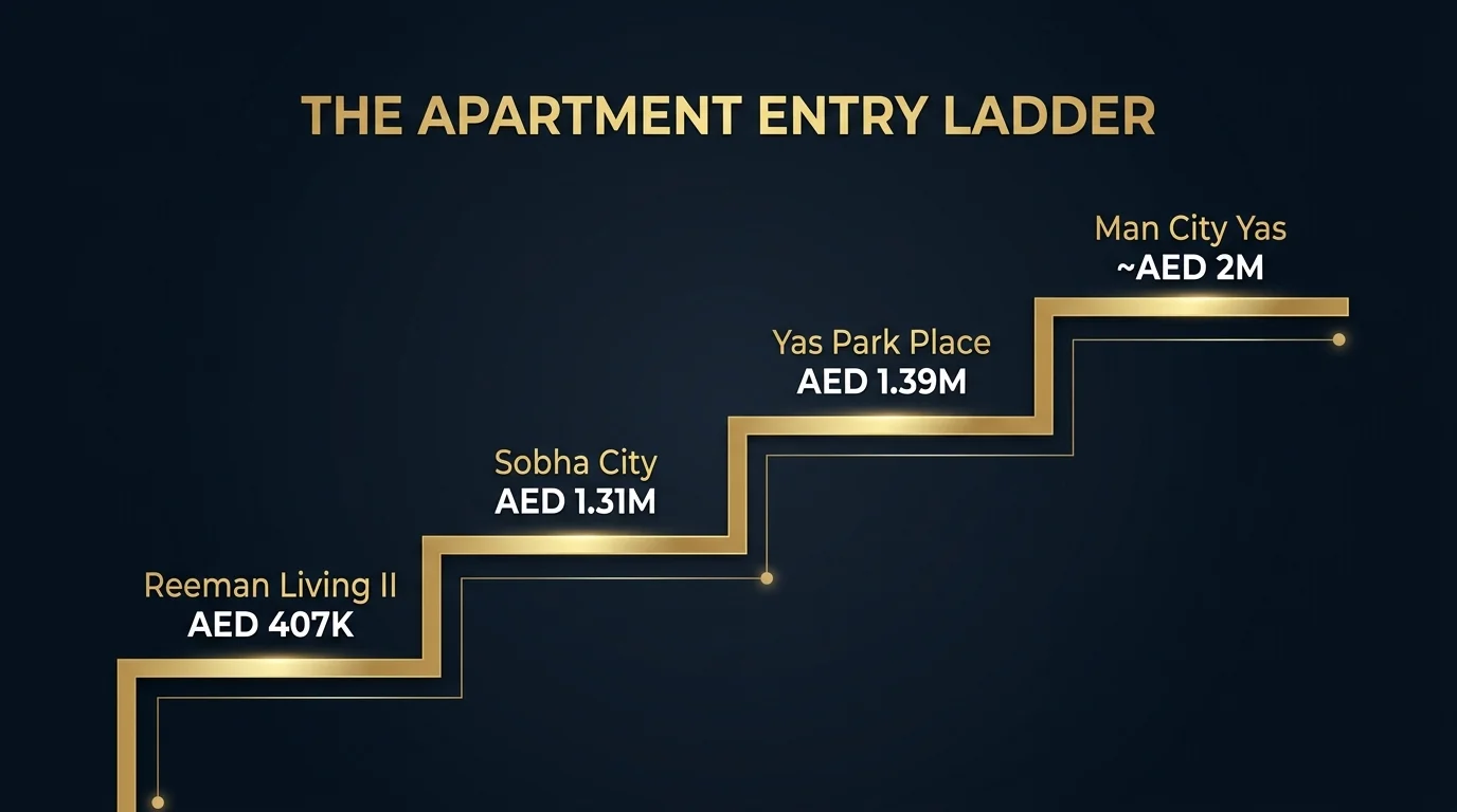 Abu Dhabi apartment entry ladder 2026 — 407K to 2M by project