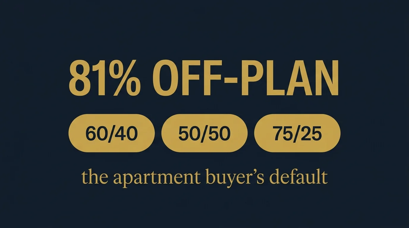 Abu Dhabi off-plan 81% of transactions Q2 2026, payment plans 50/50 and 60/40