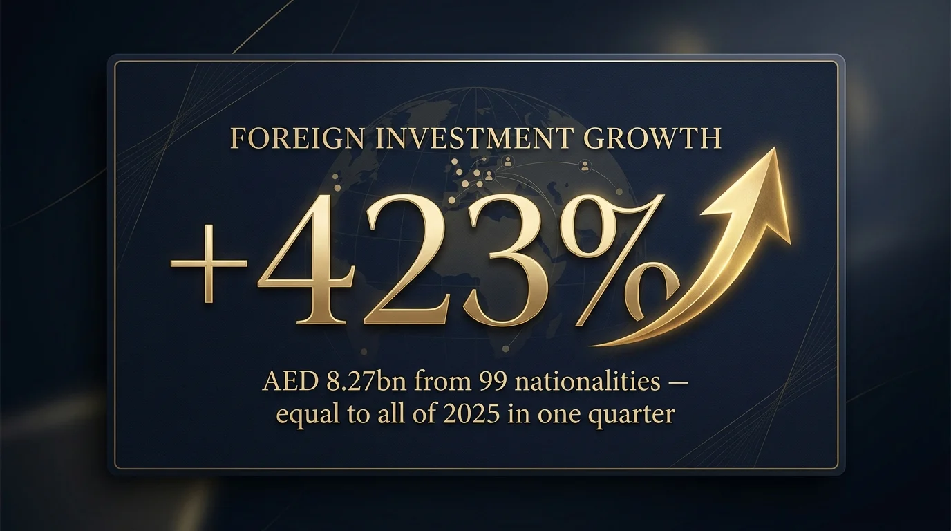 Abu Dhabi FDI AED 8.27bn Q2 2026, +423% — all of 2025 in one quarter