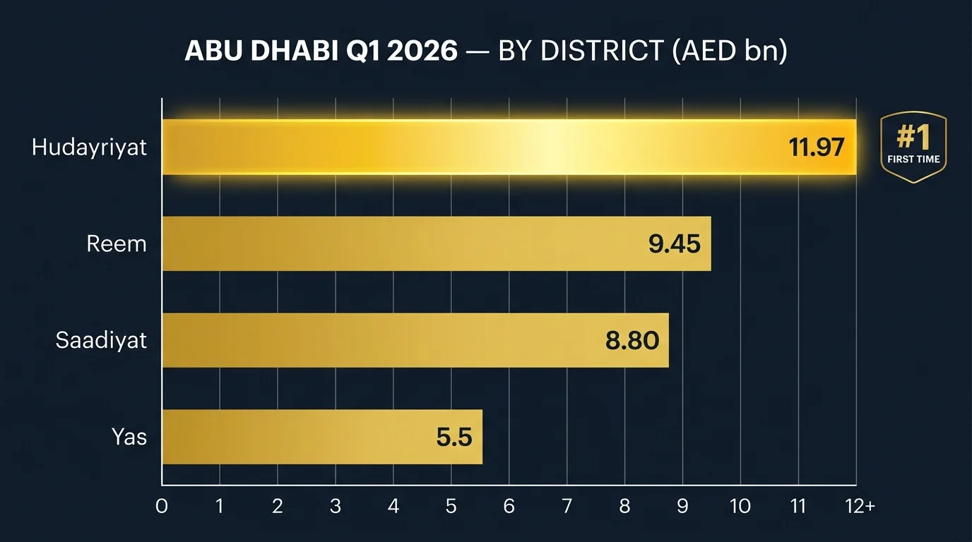 Hudayriyat Island AED 11.97bn overtakes Saadiyat and Reem, Q2 2026 ADREC