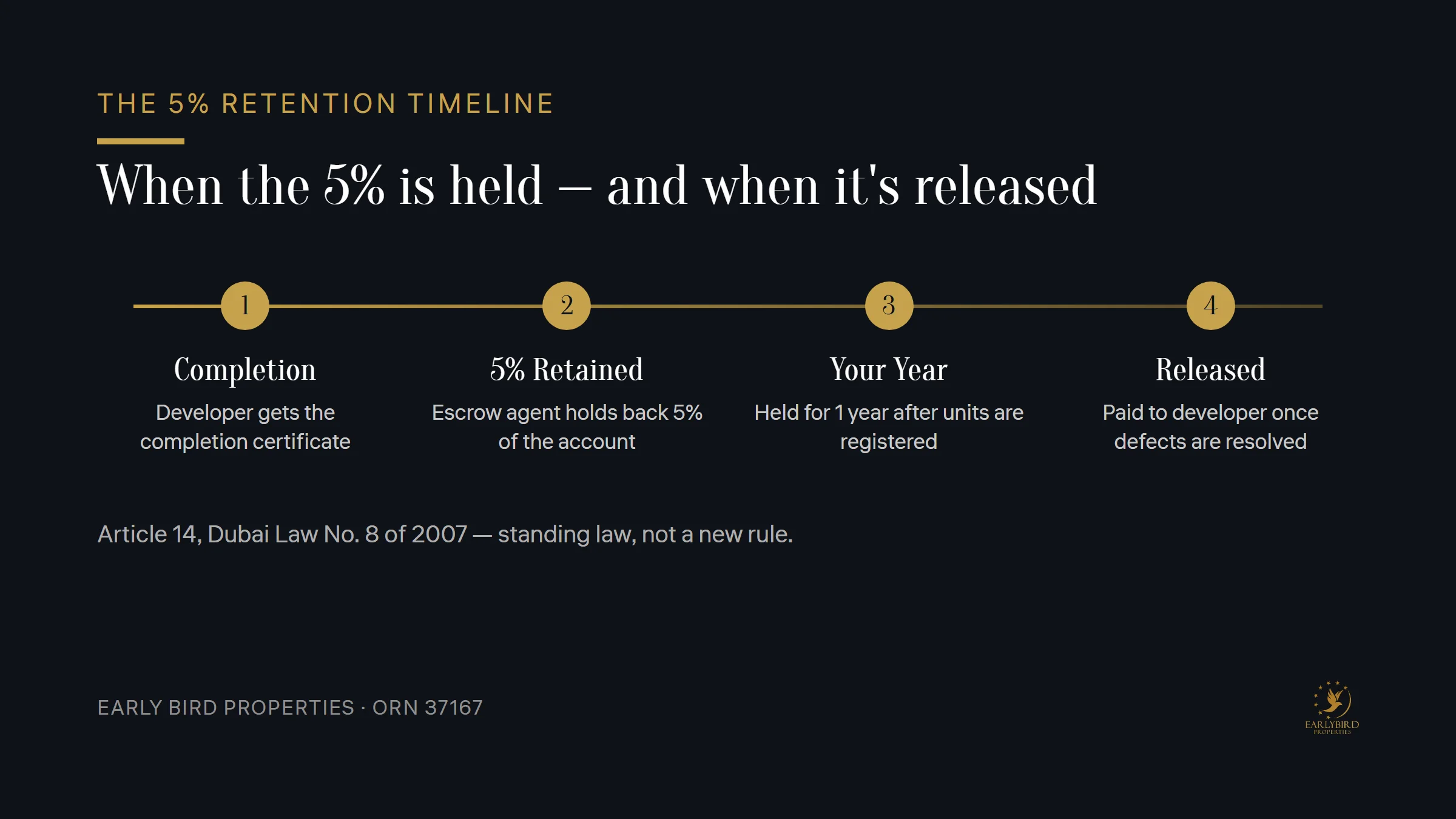 Dubai escrow account flow — buyer payments held by DLD-regulated escrow agent