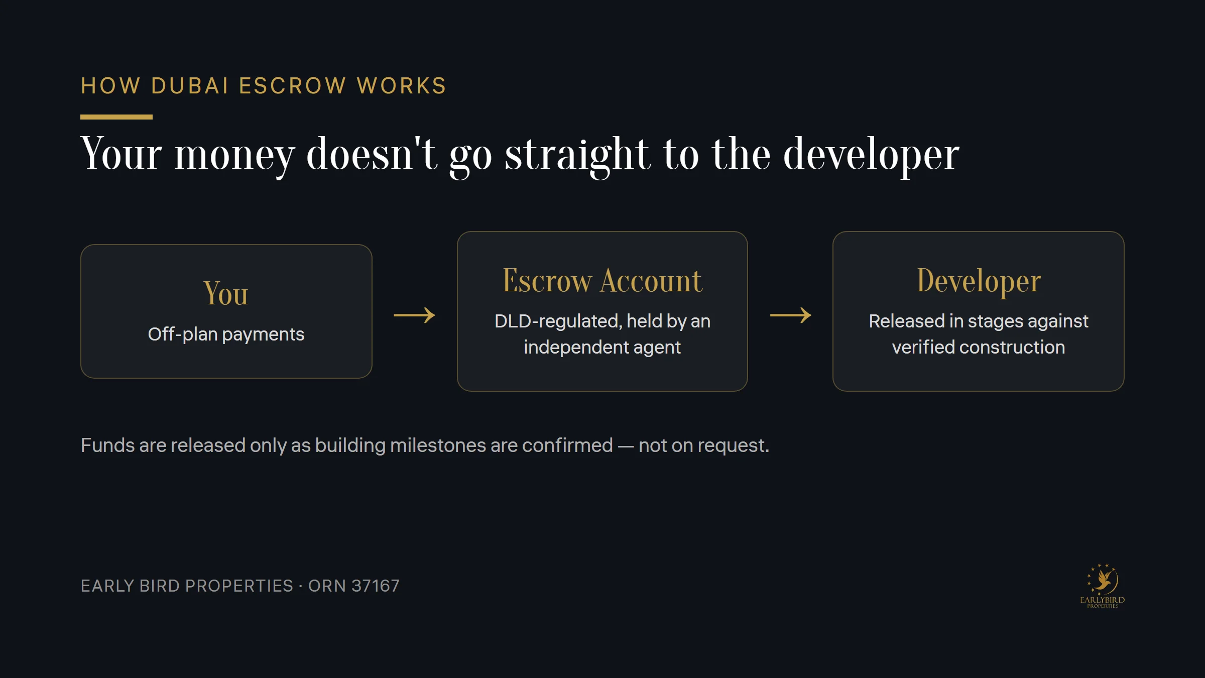 Dubai off-plan apartment handover — buyer receiving keys, escrow-protected purchase