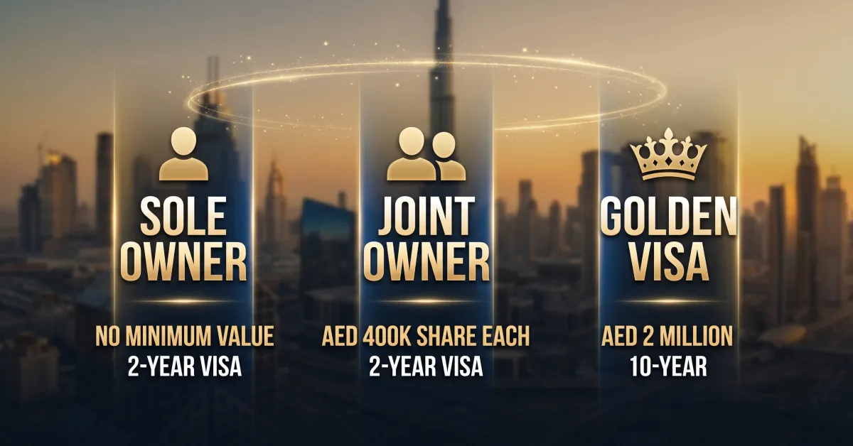 Sole owner vs joint vs Golden Visa eligibility chart