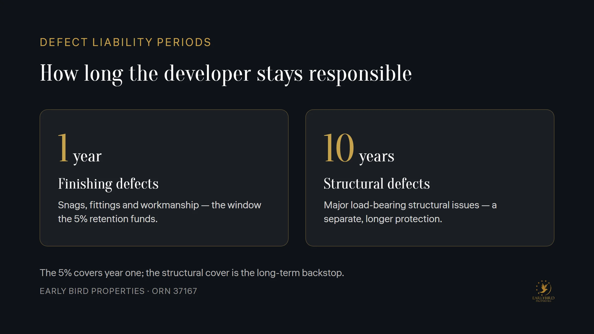 Dubai off-plan construction milestones — escrow funds released against verified stages