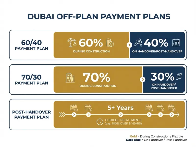 Dubai off-plan payment plan structure showing 60/40 and 70/30 options