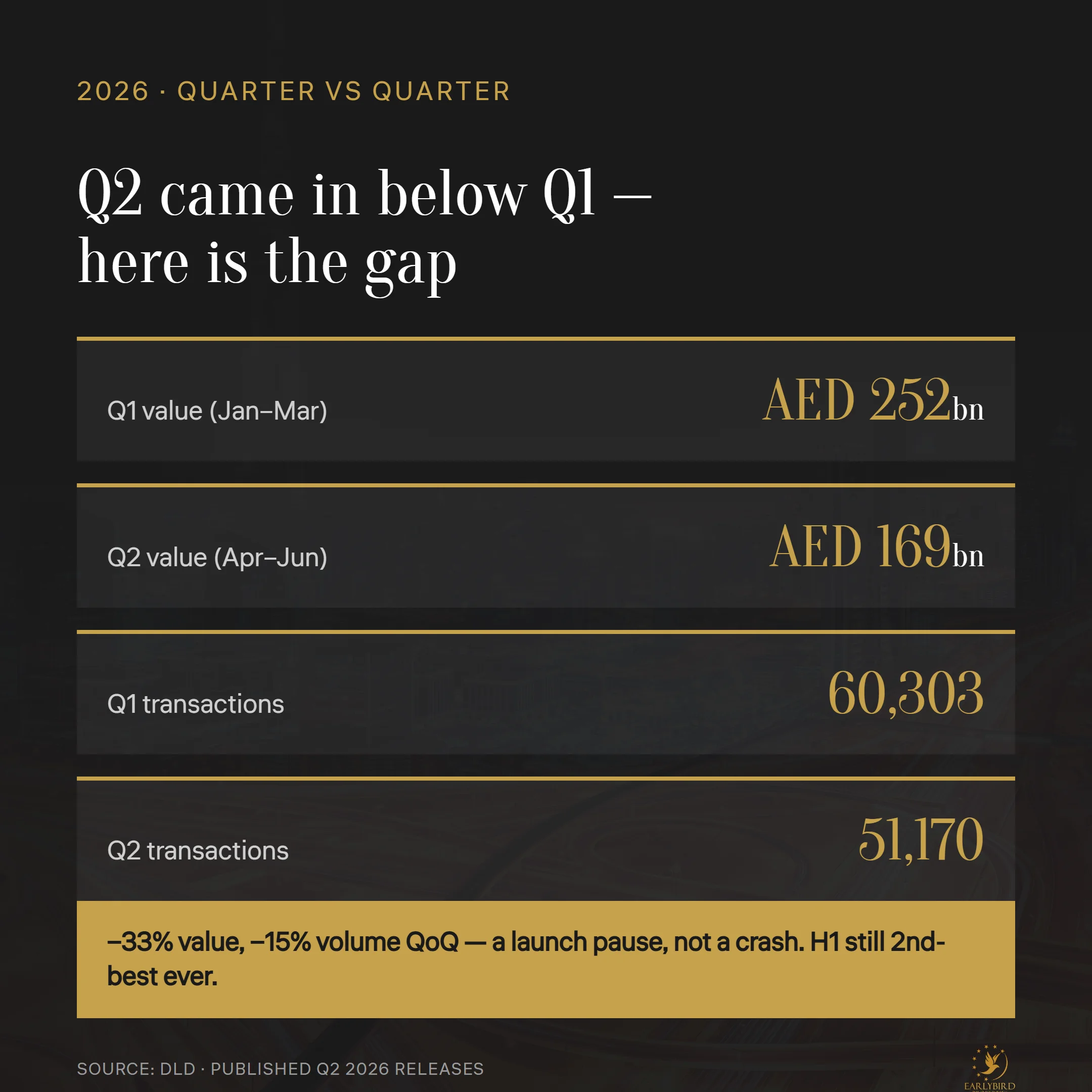 Q1 2026 AED 252bn 60,303 deals vs Q2 2026 AED 169bn 51,170 deals