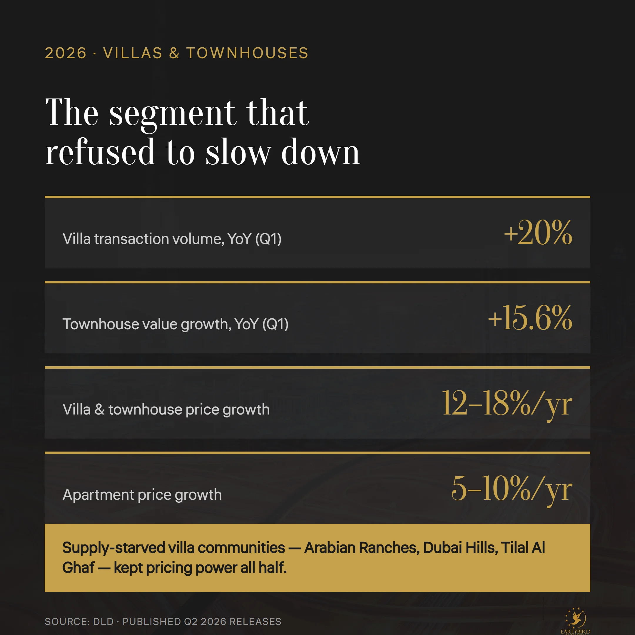 Dubai villas +20% volume and townhouses +15.6% value year on year 2026