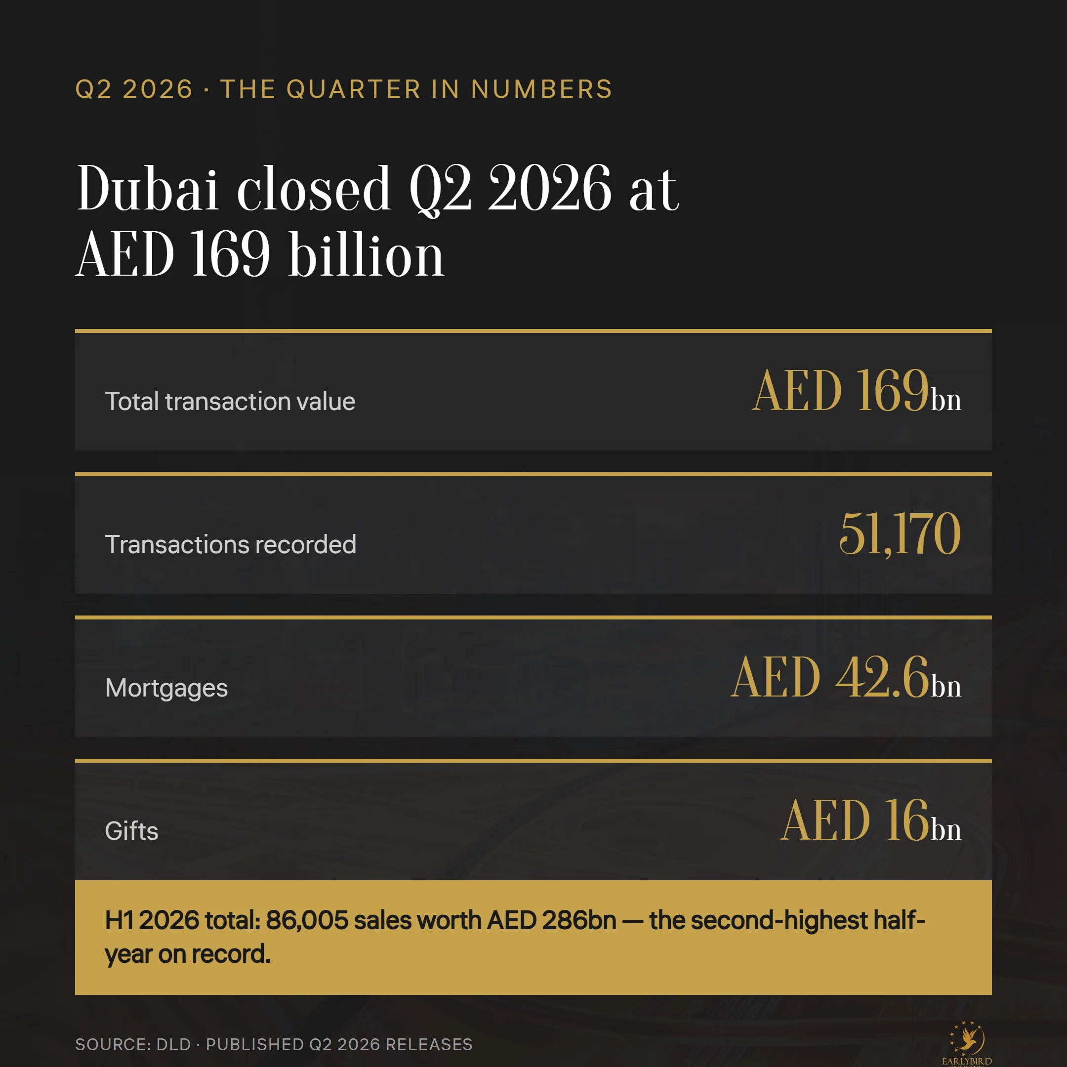 Dubai Q2 2026 headline numbers: AED 169bn value, 51,170 transactions, AED 42.6bn mortgages, AED 16bn gifts