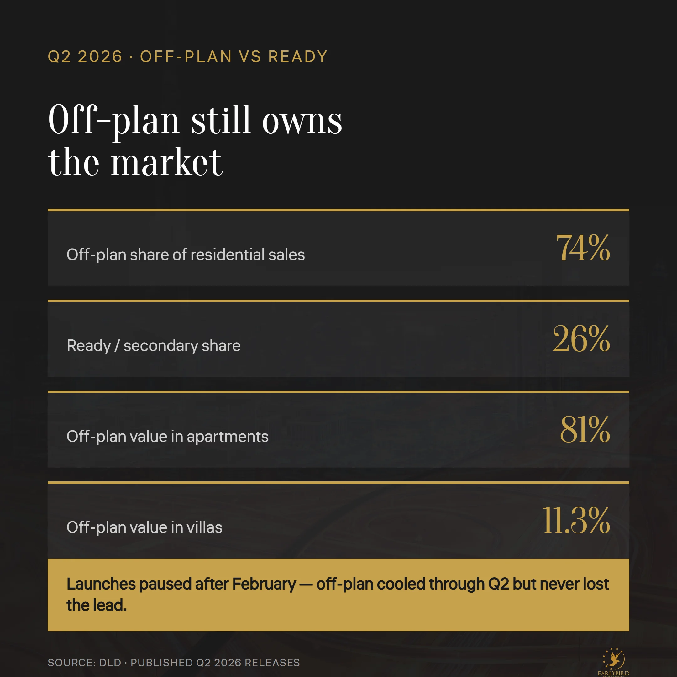 Dubai Q2 2026 off-plan 74 percent vs ready 26 percent of residential sales
