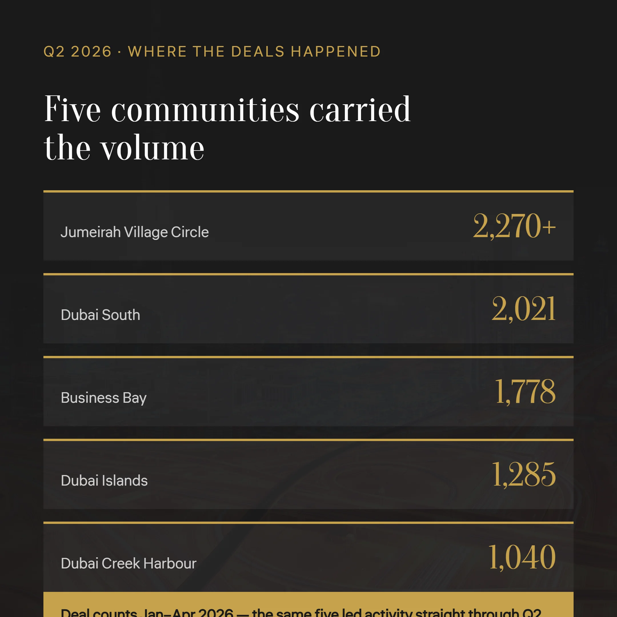 Dubai Q2 2026 most active areas: JVC, Dubai South, Business Bay, Dubai Islands, Dubai Creek Harbour
