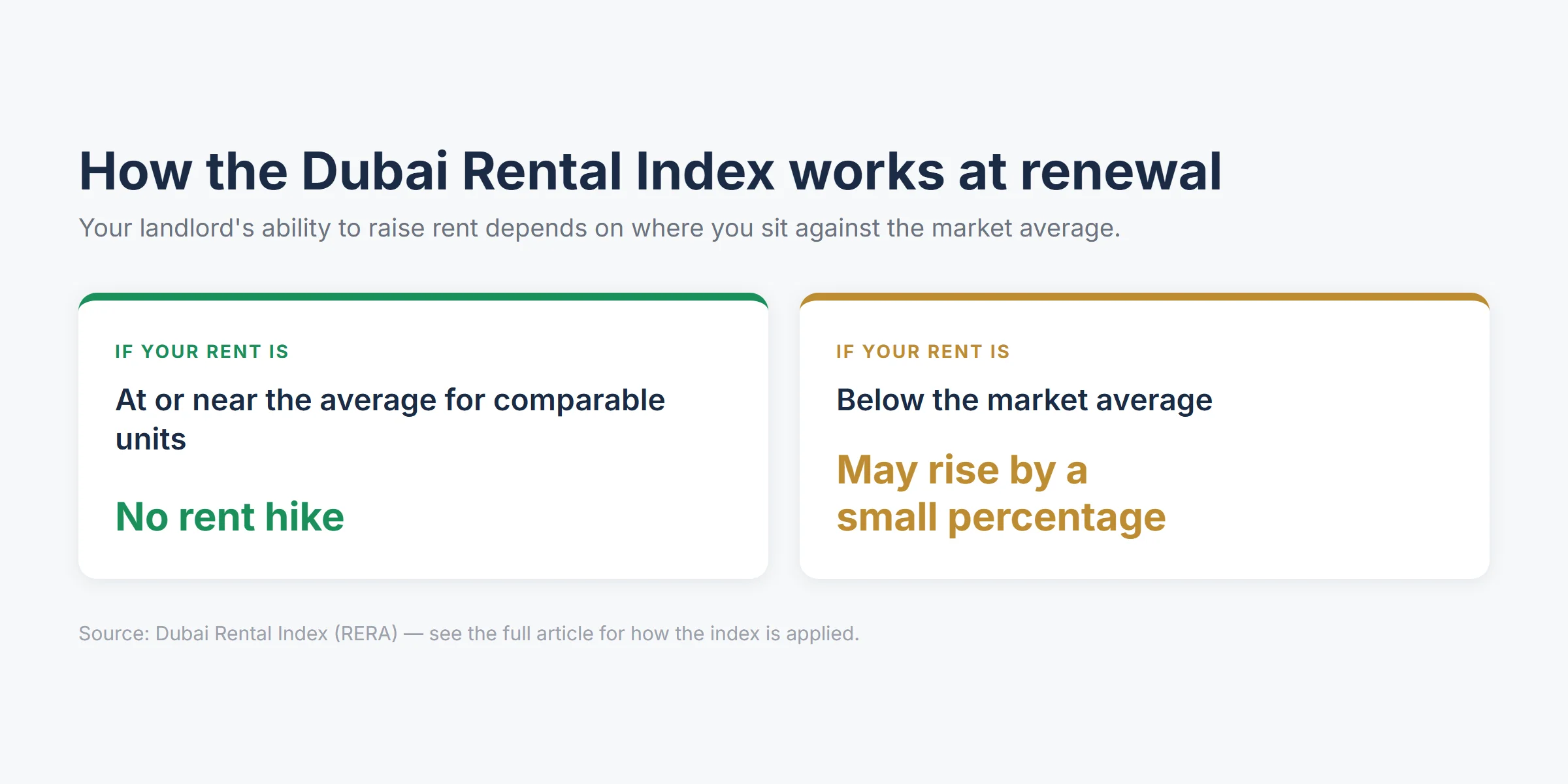 How the Dubai Rental Index works at renewal: no hike if at market average, small rise if below