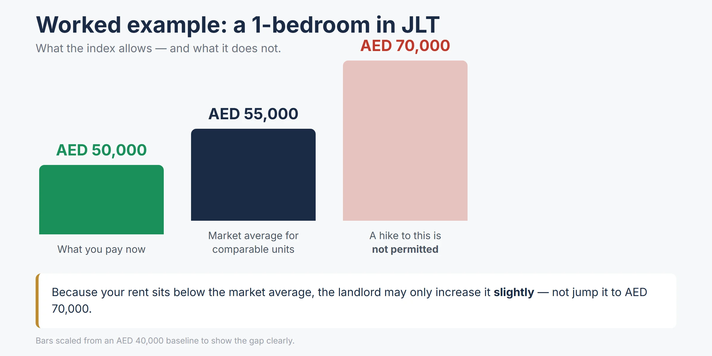 Worked example: AED 50,000 rent vs AED 55,000 market average in JLT; a hike to AED 70,000 is not permitted