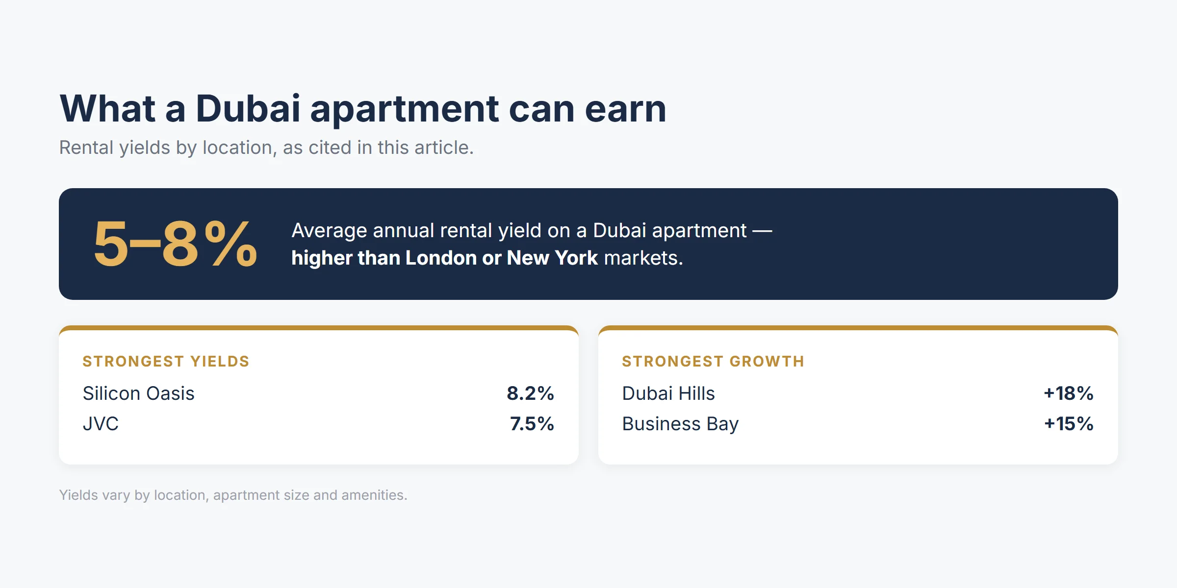 Dubai apartment rental yields 5-8% annually; Silicon Oasis 8.2%, JVC 7.5%, Dubai Hills +18% growth