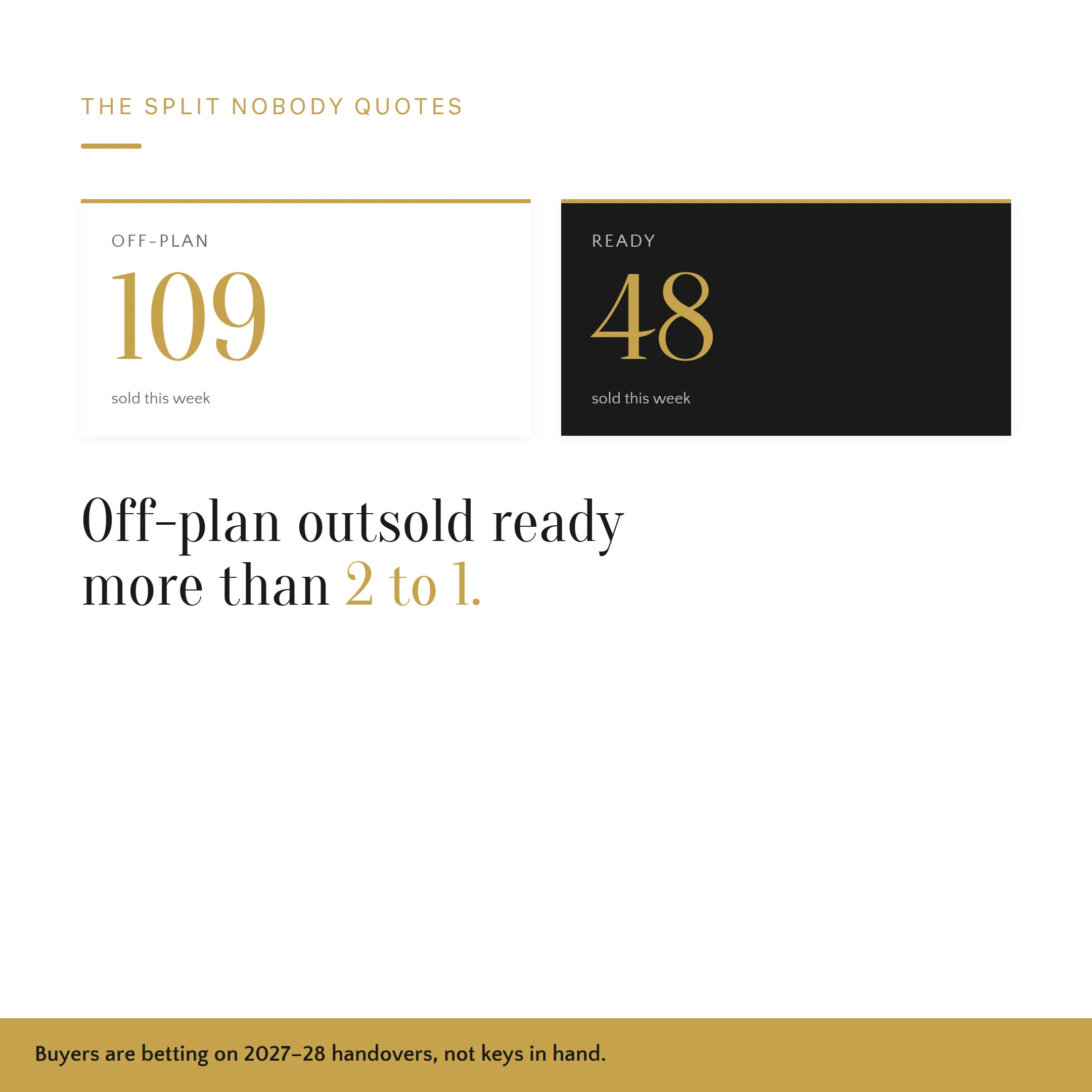 Dubai off-plan 109 vs ready 48 villa sales split, June 2026 DLD
