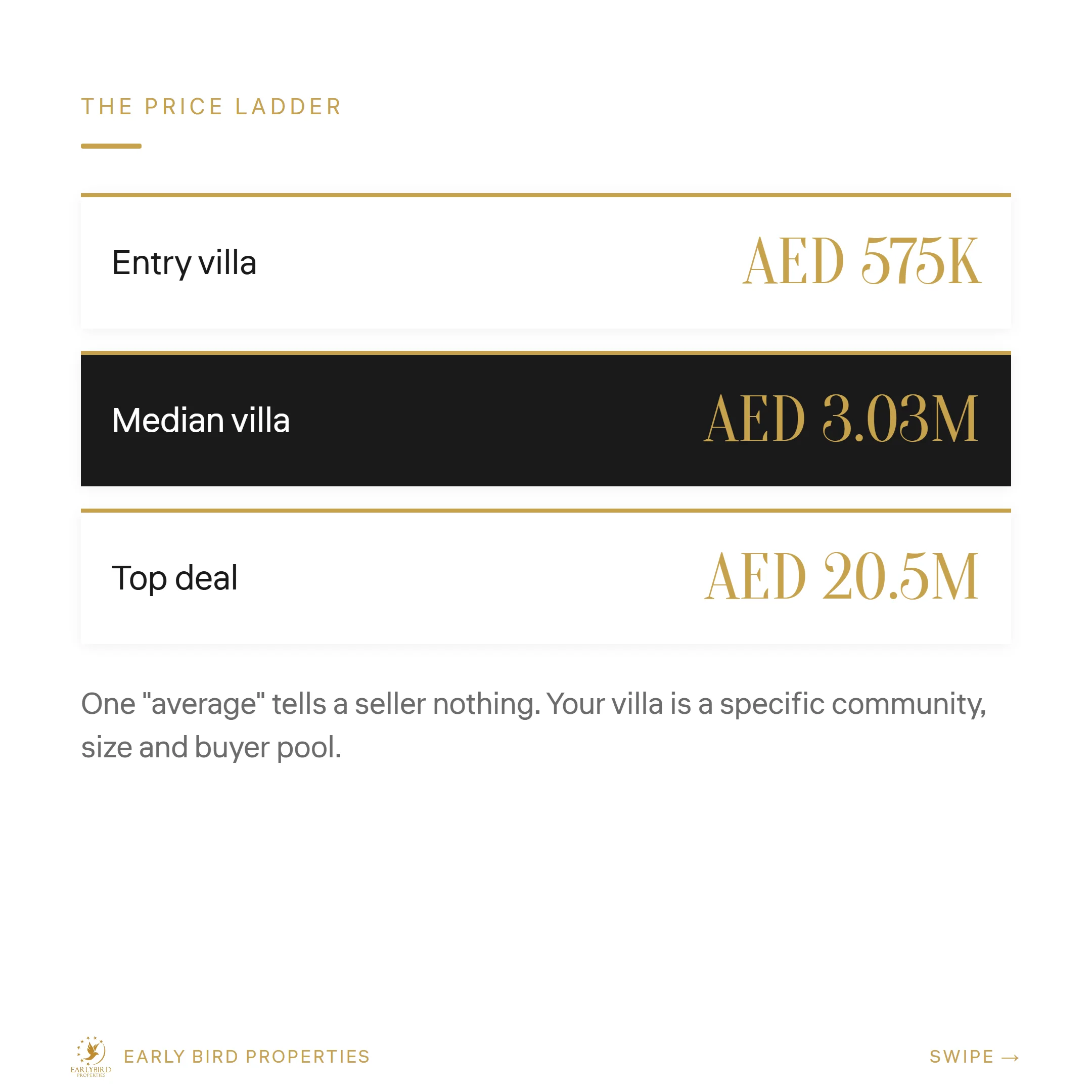 Dubai villa price ladder June 2026 — entry 575K, median 3.03M, top 20.5M